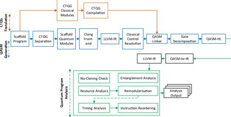 Compilation of classical circuits into quantum circuits [36] | Download Scientific Diagram