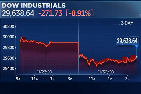 Dow Jones Today Now Live Futures - Trending US