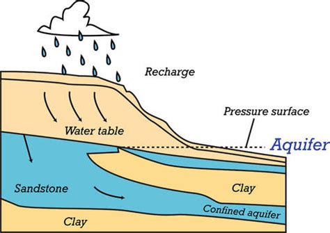 Diagram Of Water Table And Aquifer