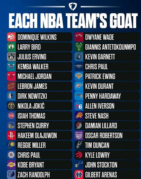 Each NBA team's goat : r/denvernuggets