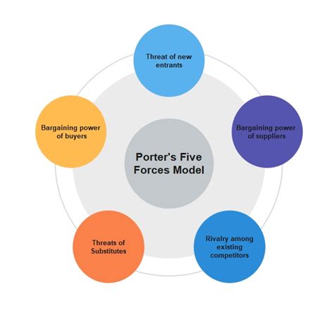 Porter's Five Forces: Definition & Examples | EdrawMind