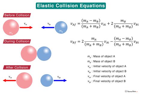 Elastic Collision: Definition, Formula, and Examples