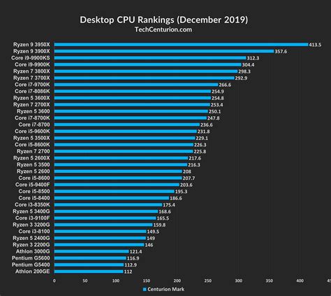 gpu ranking – video cards benchmark – Dewsp