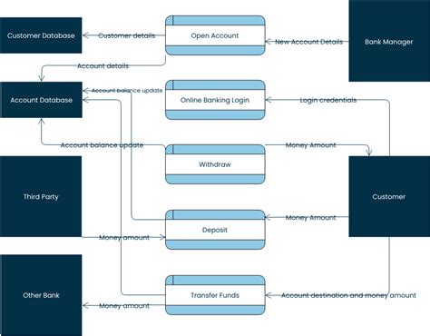 Mastering Data Flow Diagrams with Visual Paradigm: A Step-by-Step Guide ...