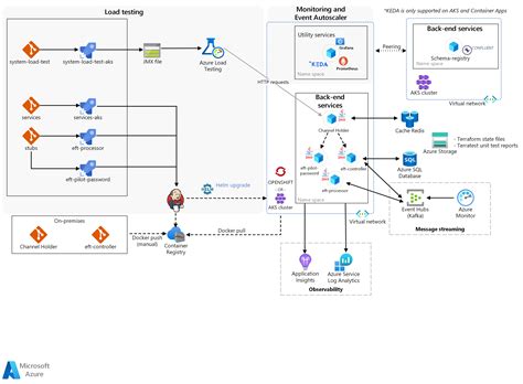 Banking system cloud transformation on Azure - Azure Architecture Center | Microsoft Learn