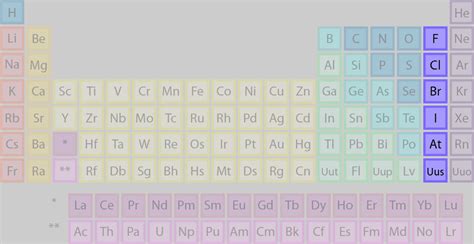 List of Halogens (Element Groups)