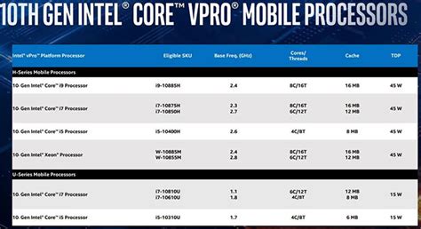 10th gen Intel Core vPro processors launched - CPU - News - HEXUS.net