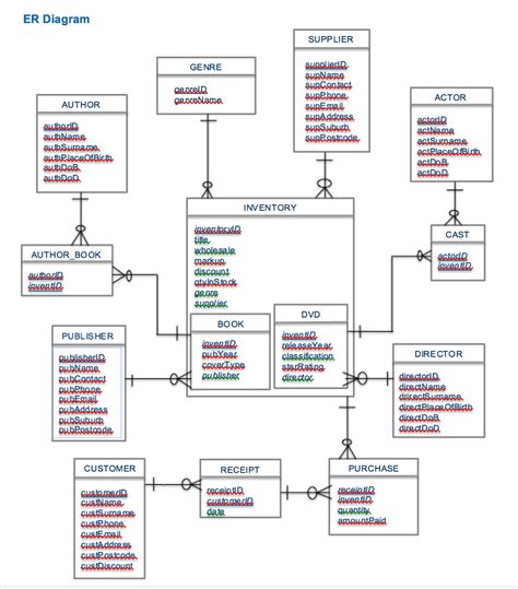 Er Diagram Practice Examples | ERModelExample.com