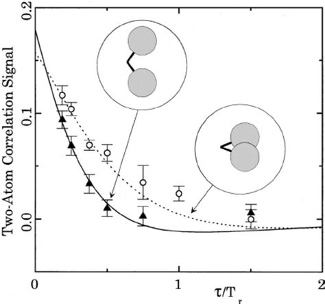 Decoherence experiment. Correlation signal ␩ plot- | Download Scientific Diagram