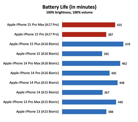 Performance & battery life : Apple iPhone 15 Pro and Pro Max review: More than just titanium and ...