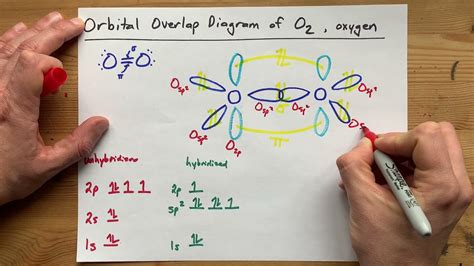 Atomic Orbital Diagram For Oxygen