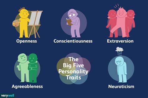 Big 5 Personality Traits: The 5-Factor Model of Personality