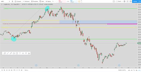 Apple stock chart | EvanCarthey.com