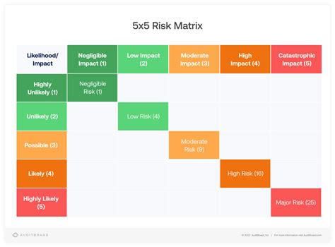 Risk Impact Probability Chart Template