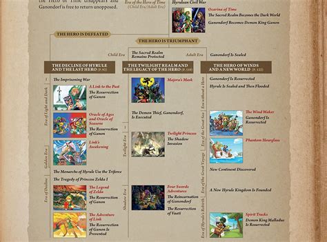 Zelda Games In Order Timeline - Infoupdate.org