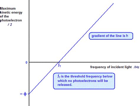 Photoelectric Effect