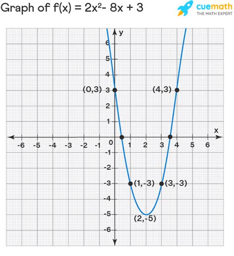 Quadratic Function - Standard Form, Formula, Examples