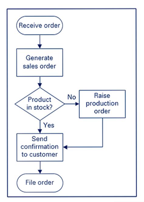 Process Flow Chart Example - Business Process Flow Diagram - 10 process flow chart template free ...