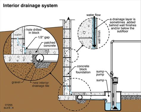 Interior Drainage system - Structural Inspections - InterNACHI®️ Forum