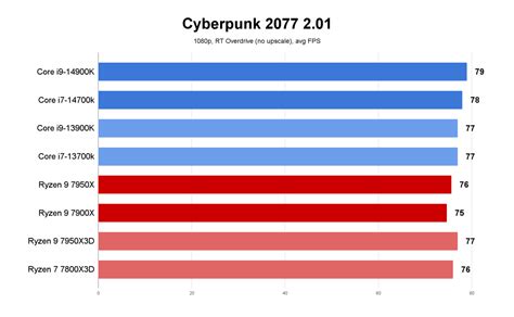 CPU Benchmarks And Hierarchy 2023: Processor Ranking Charts, 44% OFF