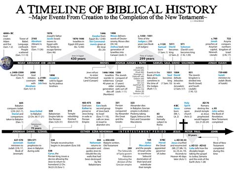 A Timeline of Biblical History - Major Events From Creation to the Completion of the New ...