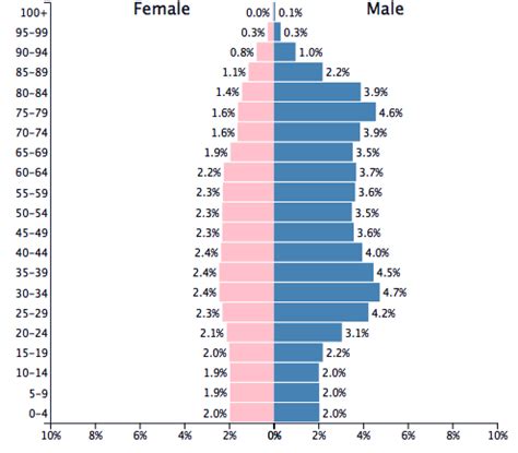 Population of Qatar 2077 - PopulationPyramid.net