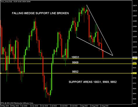 Stock Market Chart Analysis: Dow Jones futures analysis