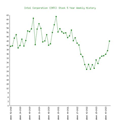 Intel Corporation (INTC) Stock 5 Years History [Returns & Performance]