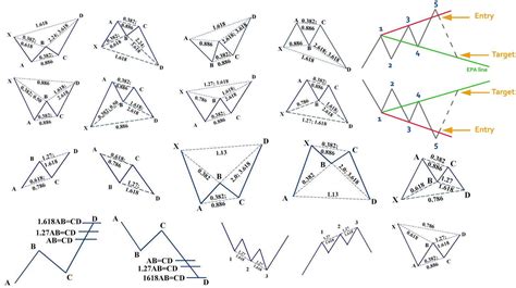 Harmonic Patterns - Technical Analysis - Traders Laboratory