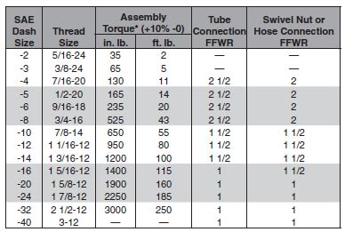 Jic Torque Chart