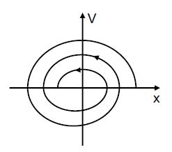 The graph between velocity and position for a damped oscillation will be