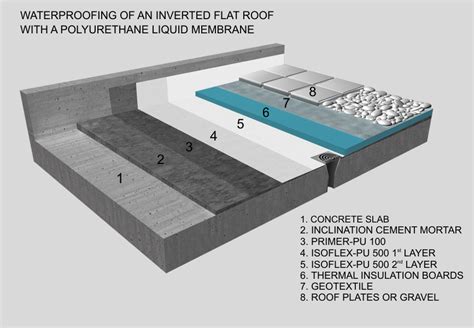 Waterproofing of an inverted flat roof with a polyurethane liquid membrane - Isomat PU Systems