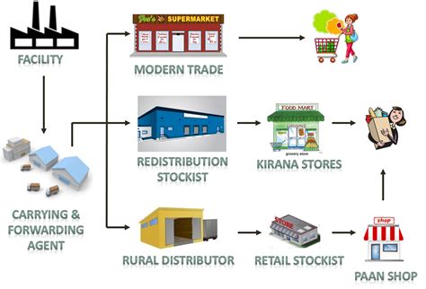 FMCG Supply Chain