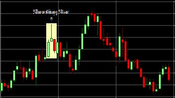 The Shooting Star Pattern | Chart Formations