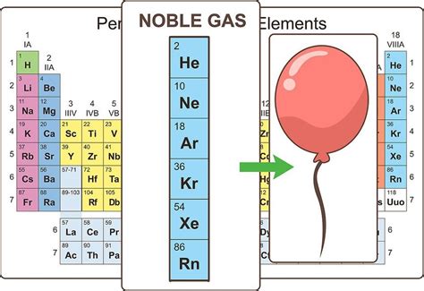 Periodic table Noble gases definition chemistry - srshery