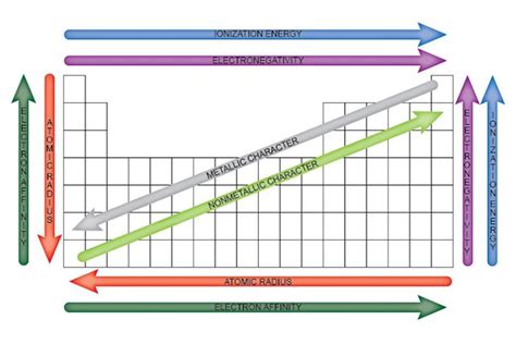 Easy To Use Chart of Periodic Table Trends