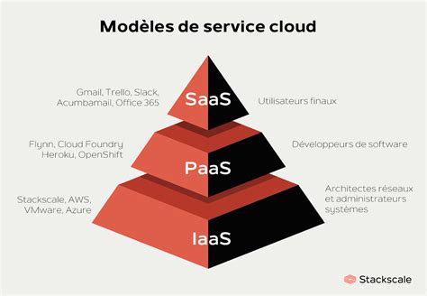 Modèles de service cloud : IaaS, PaaS et SaaS | Stackscale