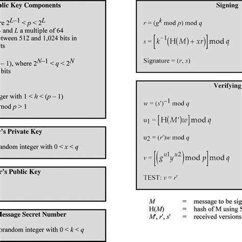 (PDF) Digital Signature Algorithms