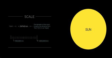 Solar System Scale Model Measurements