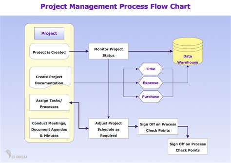 Types of Flowchart - Overview