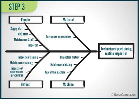 Fishbone Diagram Explained | Reliable Plant