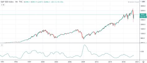 Dow Jones Vs NASDAQ Vs S&P 500: The Differences Traders Need To Know | Primexbt Blog