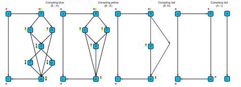 Splitting a Directed Acyclic Graph (DAG) into components, then finding root and last child in ...