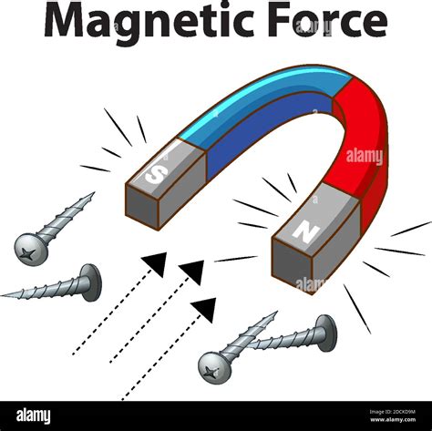 Magnetic Force