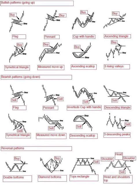 Printable Chart Patterns Cheat Sheet - Printable Templates