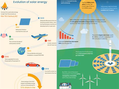 Solar energy infographics by Iryna Selivanova on Dribbble