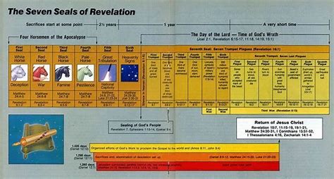 Image result for Book of Revelation Timeline Chart | Book of revelation, Bible study scripture ...