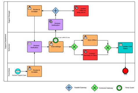 BPMN or UML | When to use which process modeling language?