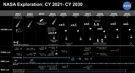 SpaceX Starship Landing Vehicle Leads & Lags In NASA Evaluation