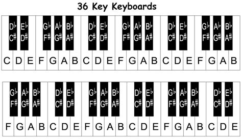 Piano keyboard diagram: keys with notes #playpiano | Klavierspielen lernen, Noten klavier ...